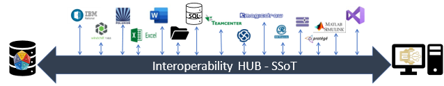 Interoperability schema