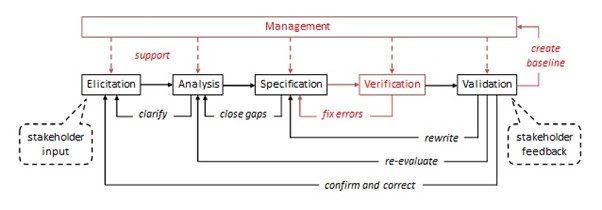 requirements management schema