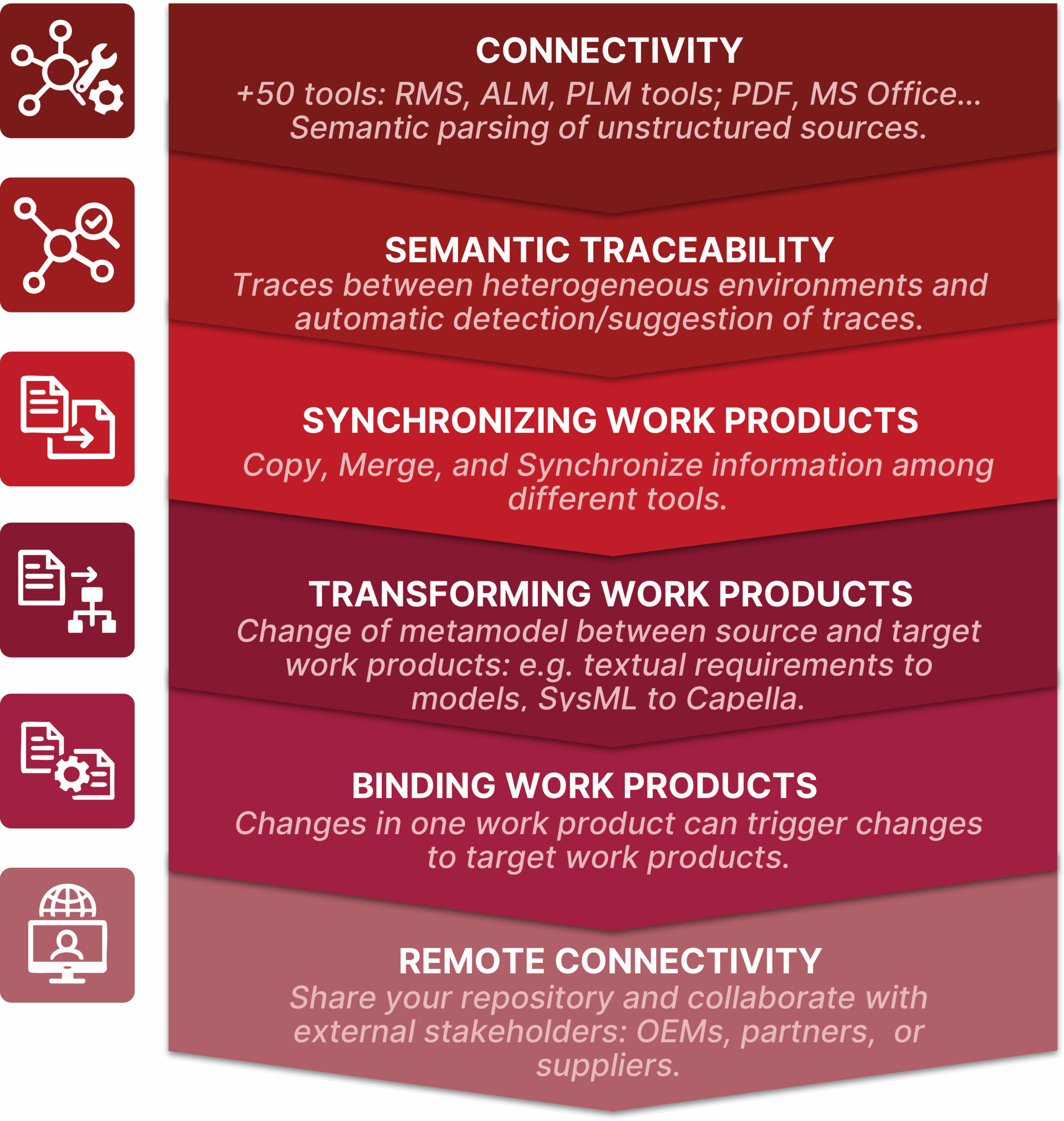 Illustration showing six core pillars that support the Interoperability Hub.