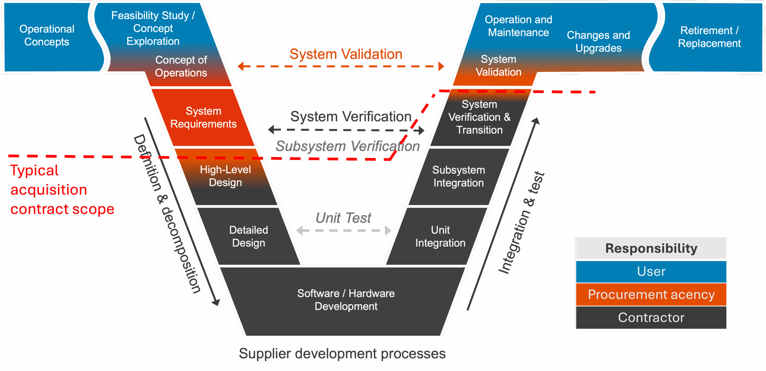 Evaluation Criteria fot bids img acquisition 1 (1) Acquisition Studio helps you through the red zones in the Systems Development Lifecycle with maintained control and traceability