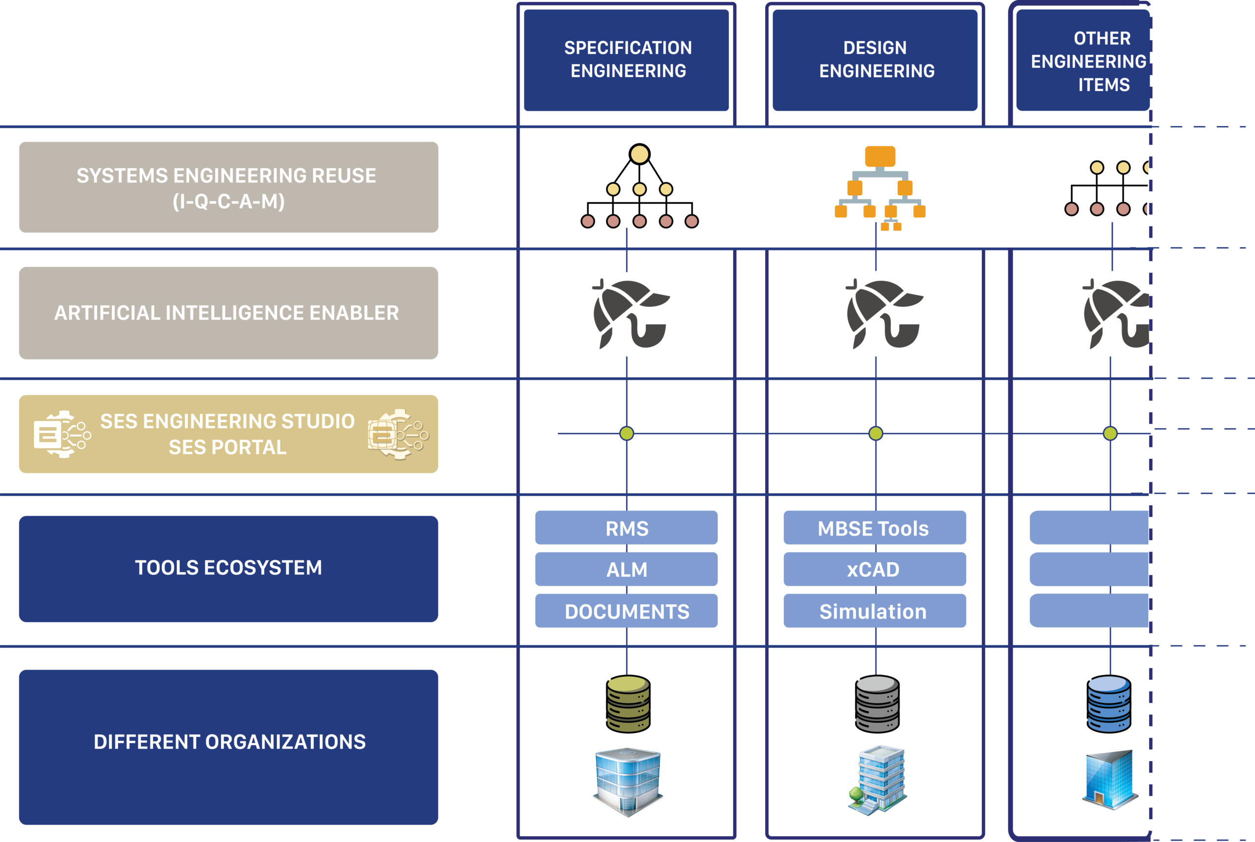A Unified Platform for Engineering Reuse And Control